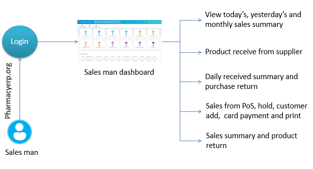 Salesman process flow